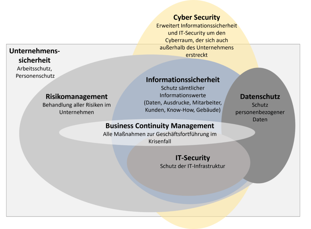 Unterschied: IT-Sicherheit, Datenschutz, Cybersecurity, Informationssicherheit